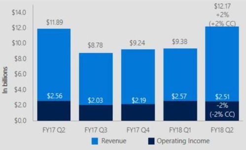 財報后股價創新高，微軟軟件銷售業務是否迎來全面復興？